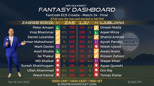 fantasy-dashboard-final-match-24-fancode-ecs-croatia-t10-cricket-live.Click to read full article.