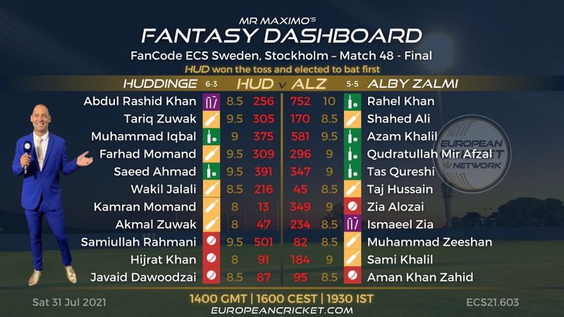 fantasy-dashboard-final-match-48-fancode-ecs-sweden-stockholm.Click to read full article.