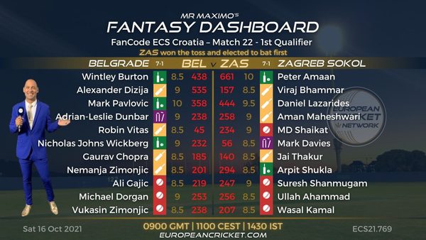 fantasy-dashboard-1st-qualifier-match-22-fancode-ecs-croatia-t10-cricket-live.Click to read full article.