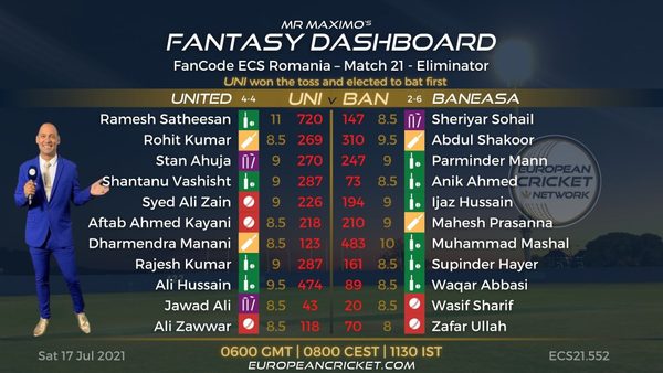 fantasy-dashboard-match-21-fancode-ecs-romania.Click to read full article.